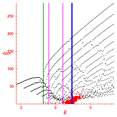 Peres lattice <N>